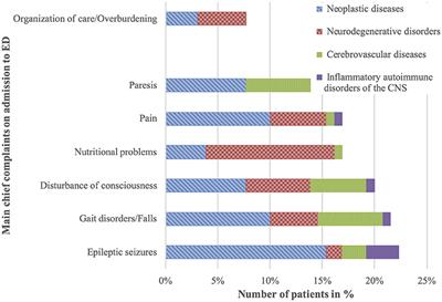 Causes for Emergency Hospitalization of Neurological Patients With Palliative Care Needs